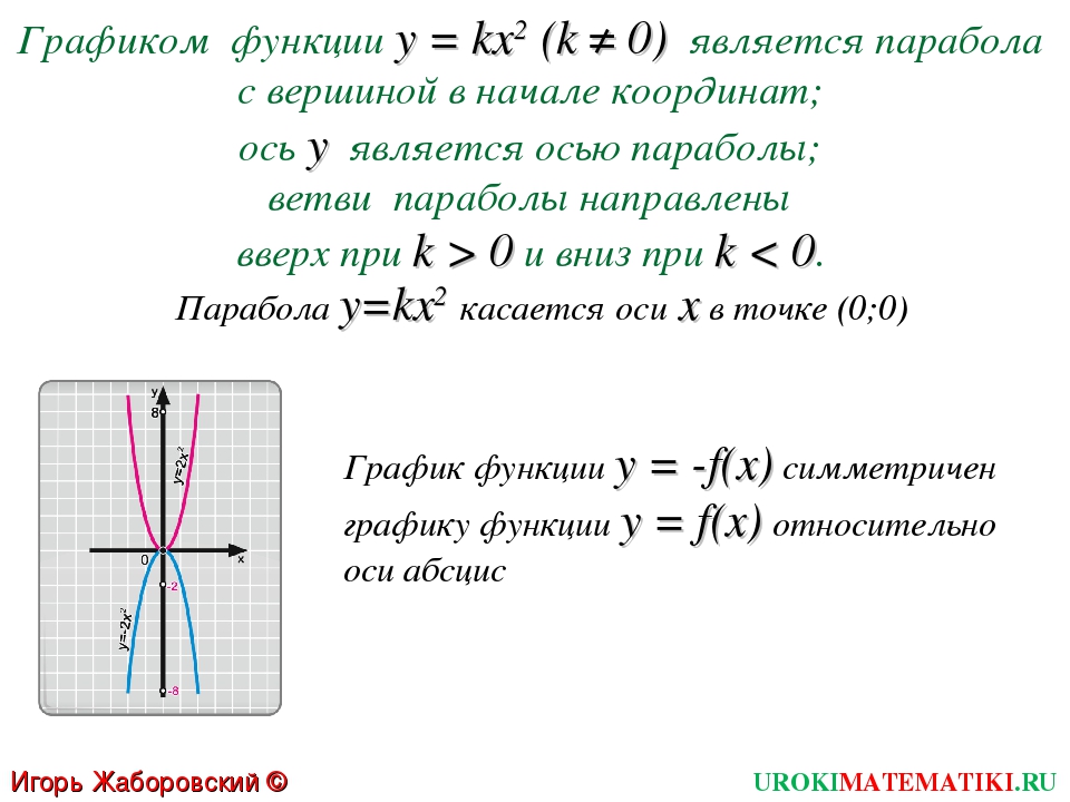 График функции y kx k 0