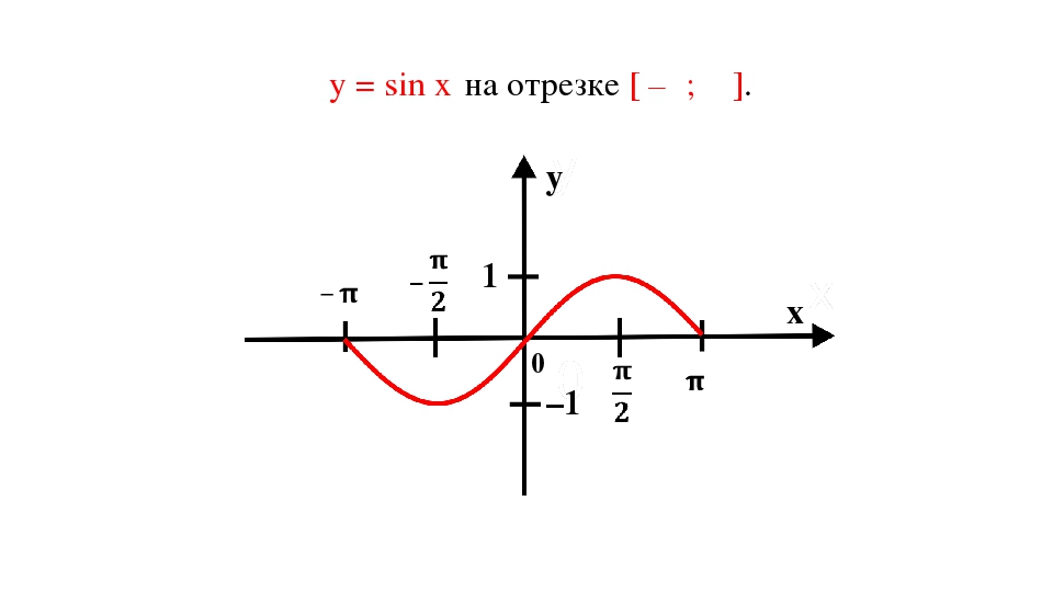 График функции y sin x свойства. Функция Игрек равно синус Икс. Свойства функции y=sinx. Функция у син х ее свойства и график. Функция синус х ее свойства и график.