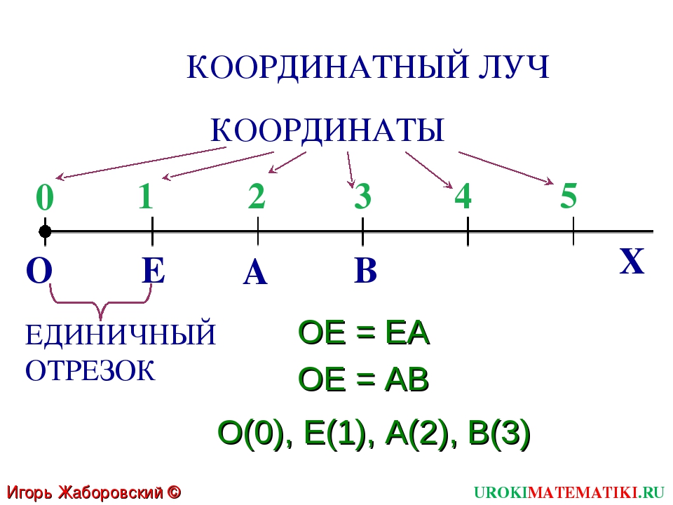 Изобразить промежутки на координатной прямой 2 10. Координатный Луч. Шкала координатный Луч. Координатный Луч 5 класс. Шкала координатный Луч 5 класс.
