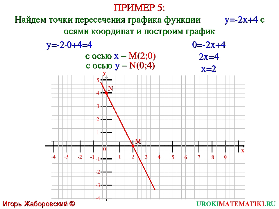 Построить график функции y 0 4x