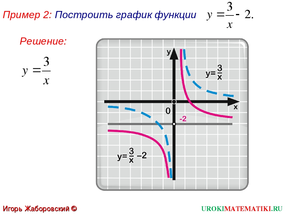 Математика. Построение графика функции y=kf(x)