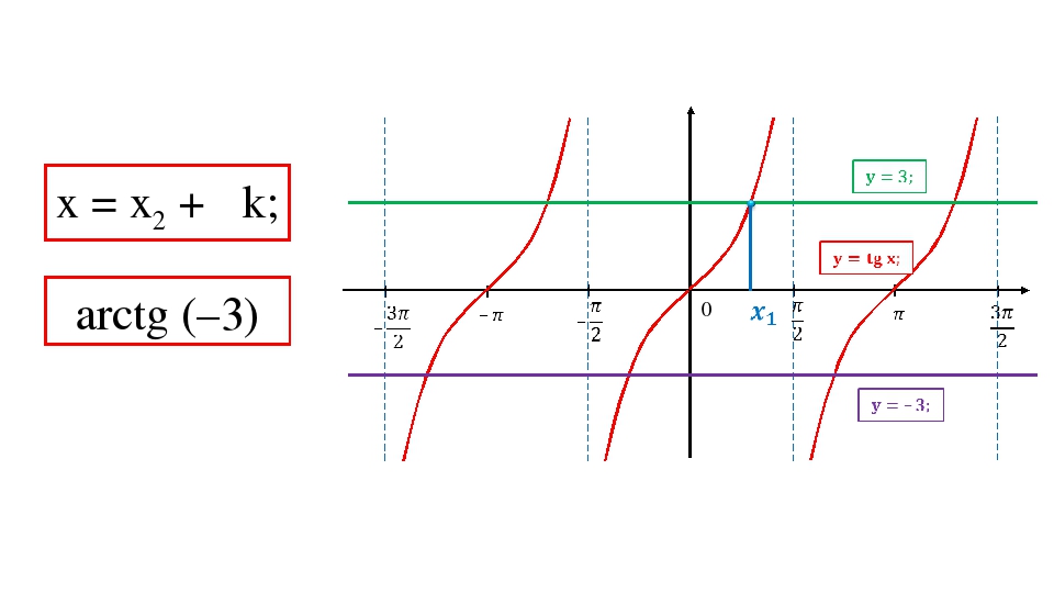 Уравнение tg x a презентация 10 класс