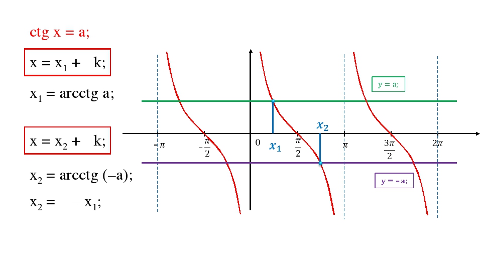 Ctgx корень 3 рисунок