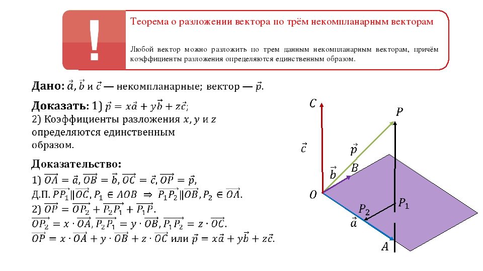 Векторы 10 класс геометрия презентация. Теорема о разложении вектора по трем некомпланарным векторам. Разложение вектора по трем некомпланарным векторам доказательство. Разложение вектора по 3-м некомпланарным векторам. Разложение вектора по 3 некомпланарным векторам.