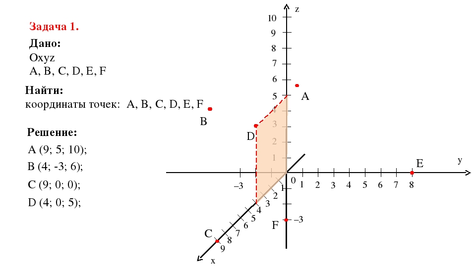 8 5 0 41 1 29. Координаты а (5;3) в (0;0) координаты. X Y Z система координат. Прямоугольная декартова система координат. Прямоугольная система координат x y z.