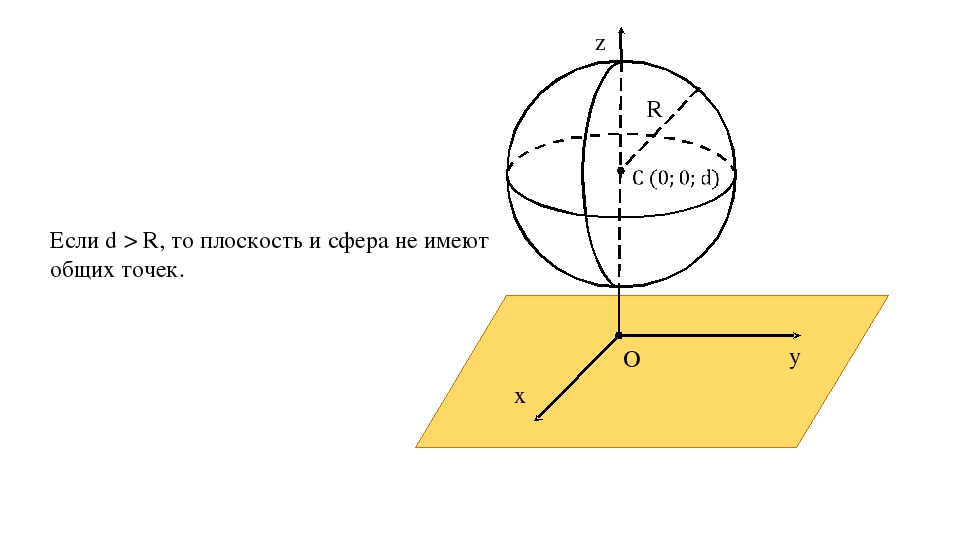 Шар и сфера их сечения касательная плоскость к сфере презентация