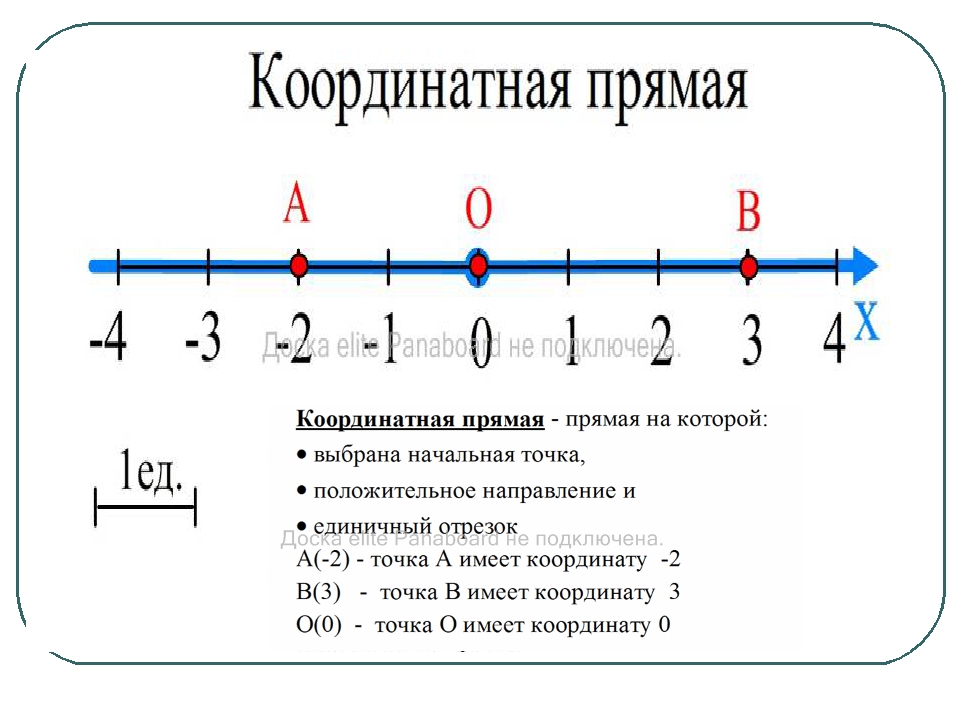 Модель координатной прямой