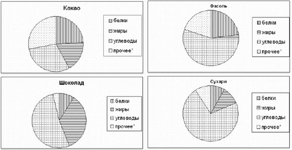 Карточка диаграмма. Круговые диаграммы 4 класс Петерсон. Задачи на круговые диаграммы 4 класс Петерсон. Диаграммы в начальной школе. ОГЭ математика задания с диаграммами.