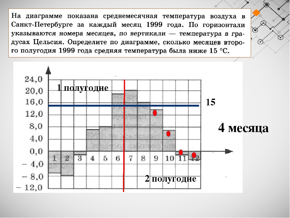 На диаграмме показана среднемесячная температура. Определение величины по графику. Определение величины по диаграмме. Определение величин по графикам. Определи по графику 7 класс.