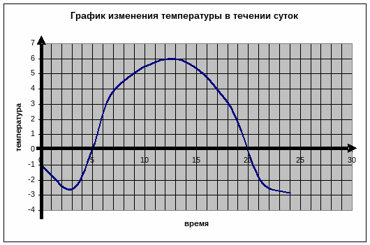 На рисунке 140 приведен график изменения температуры