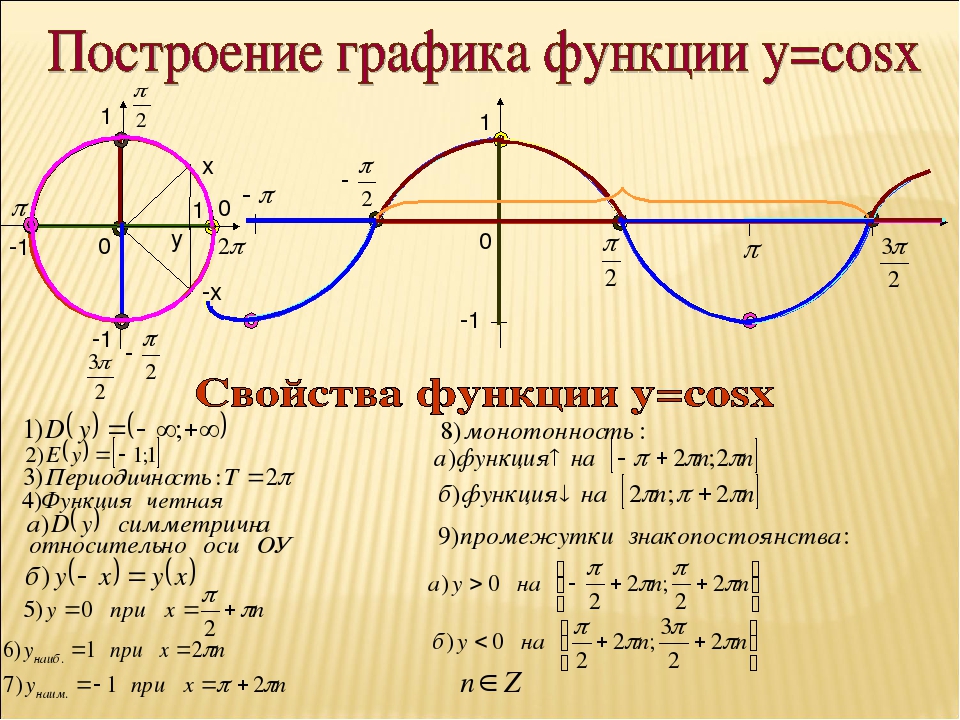 Функция y sin x cos x. Монотонность функции y sin x. Функции sin x cos x. Свойства функции y синус х. Тригонометрические функции y cosx их свойства и графики.