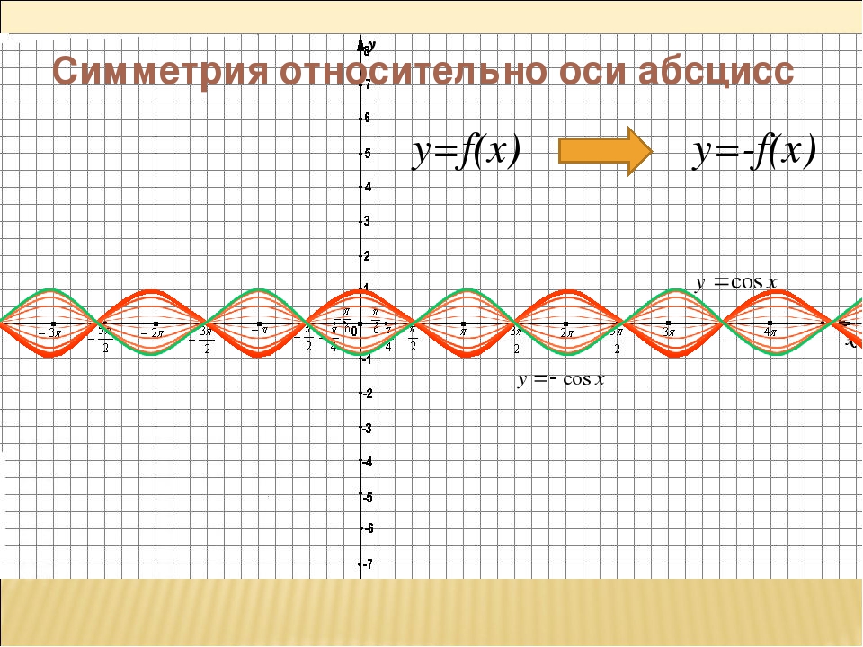 Симметрия относительно оси абсцисс y=f(x) y=-f(x)
