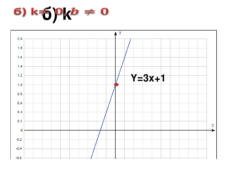 Используя график функции y x3