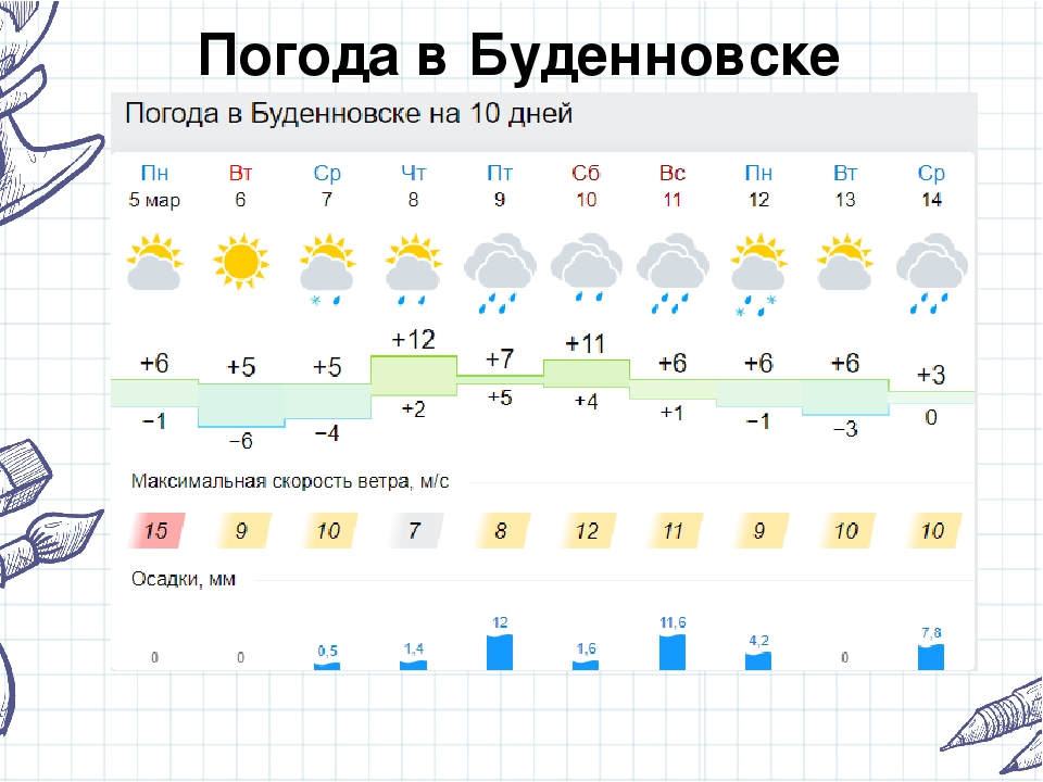 Погода в буденновске на 10. Погода в Буденновске. Погода в будённовске на 3. Гисметео Буденновск. Погода город Буденновск Ставропольский край.