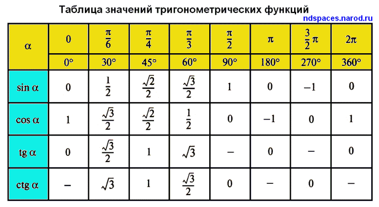 Тригонометрические уравнения картинки