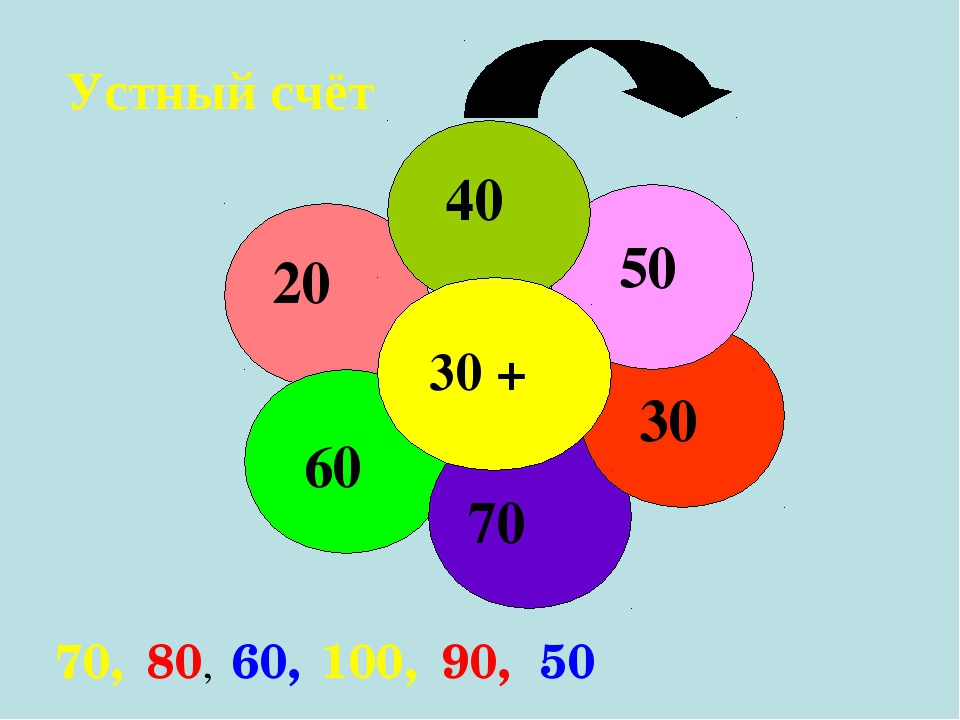 Круглые числа в пределах 100. Устный счет по математике в коррекционном классе. Картинки устный счет 2 класс. Устный счет математика для детей начальных классов. Устный счёт в пределах 2 класс.